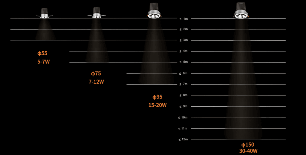 KX3062 LED downlight cut-out size and ceiling height recommendation showing different beam ranges for various installation heights